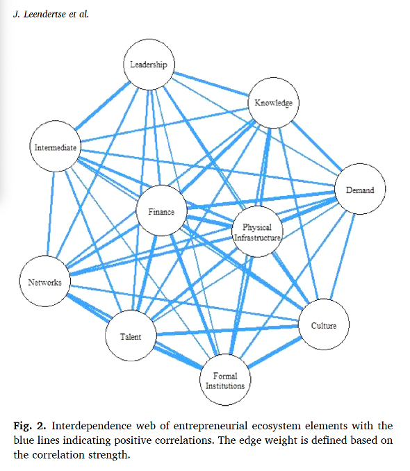 Interdependence web of entrepreneurial ecosystem elements